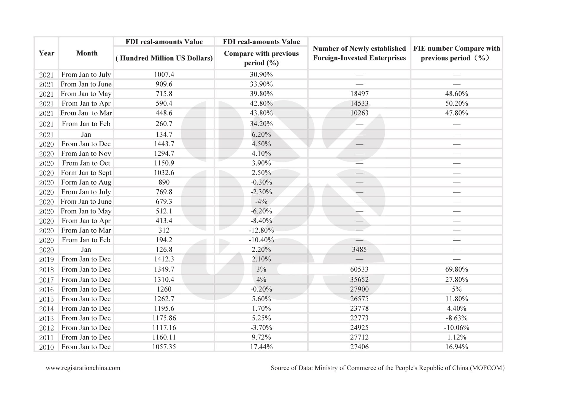 Foreign companies data