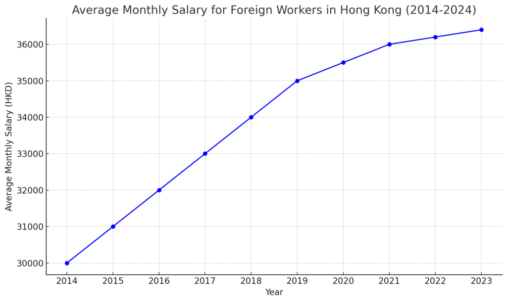 Foreigner Staff Monthly Income in Hongkong(2014-2024) Data