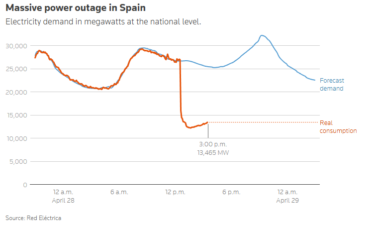 Large-Scale Power Outage Spain