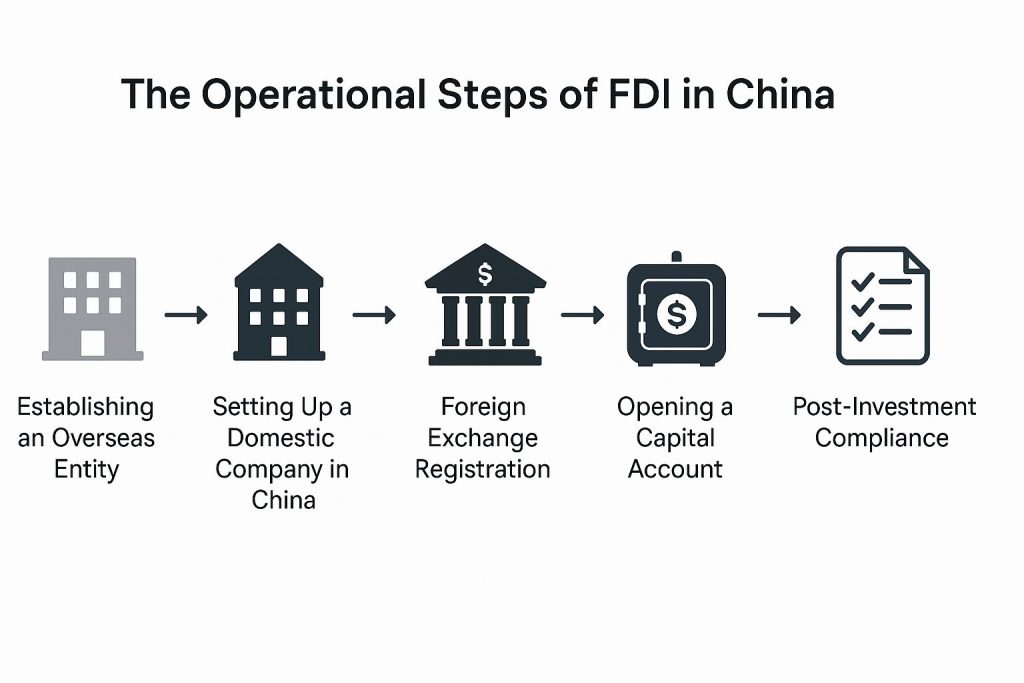 The Six-Step Process of FDI in China