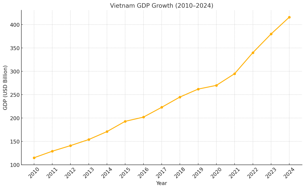 Vietnam GDP Growth (2010–2024)